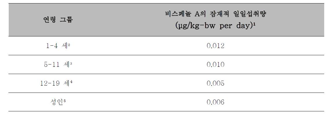 어린이와 성인에 대한 비스페놀 A의 잠재적 일일섭취량에서 폴리카보네이트 음료 용기 사용의 기여