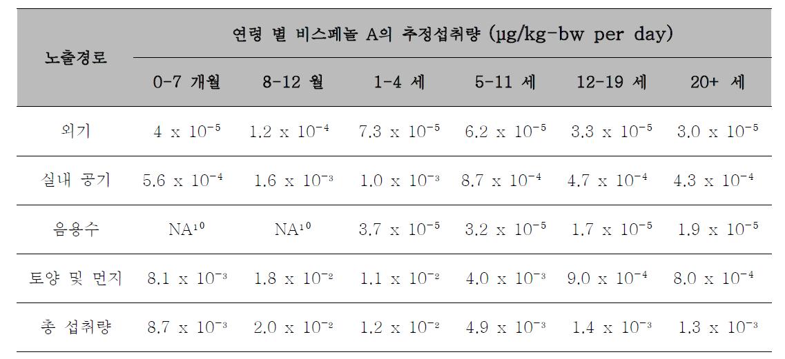 환경매체로부터 캐나다의 대중에 대한 비스페놀 A 일일 섭취량의 평균추정치