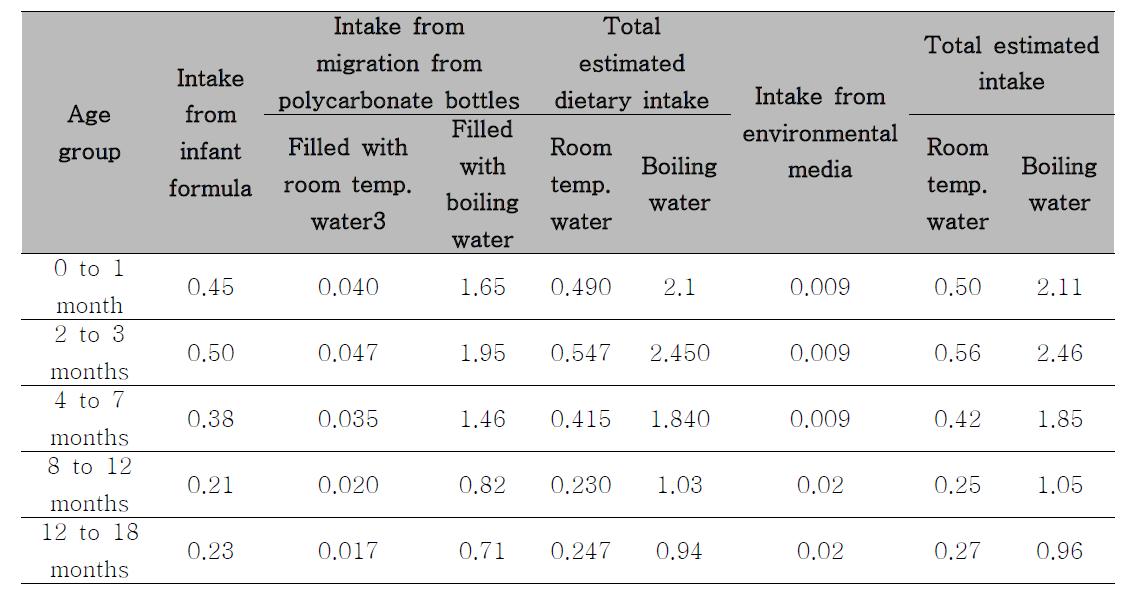 A ggregated average estimates of exposure for formula fed infants aged 0 to 18 months