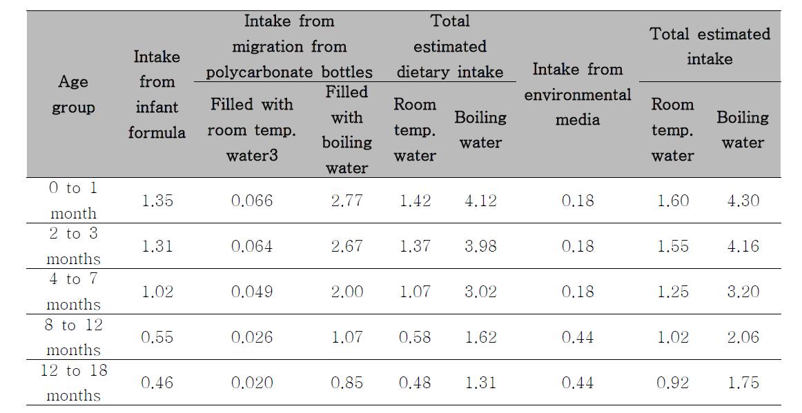 A ggregated maximum estimates of exposure for formula fed infants aged 0 to 18 months