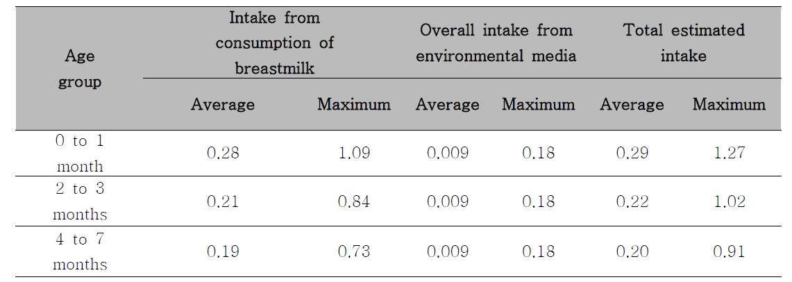 A ggregate estimate of exposure for breastfed infants aged 0 to 7 months