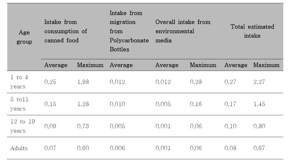 Aggregate estimate of exposure for children and adults