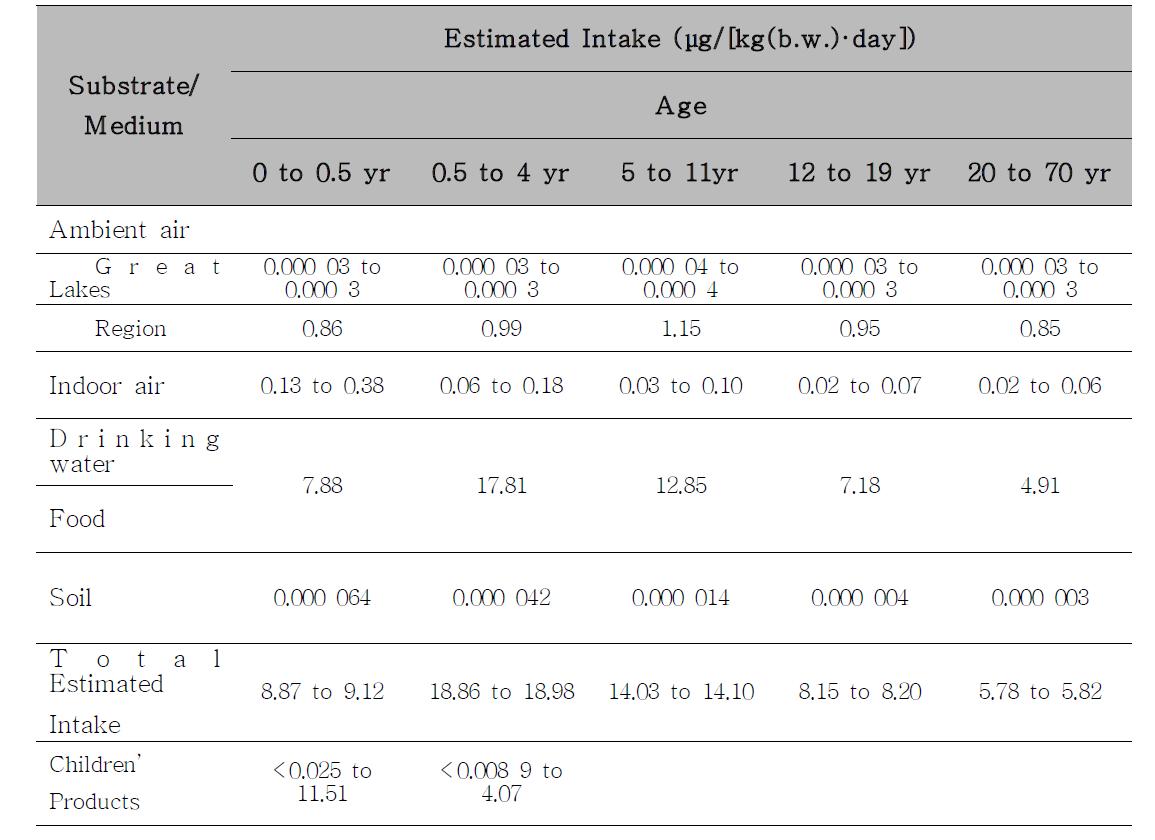 Estimated Daily Intake of Bis(2-ethylhexyl) Phthalate for the General Population in Canada