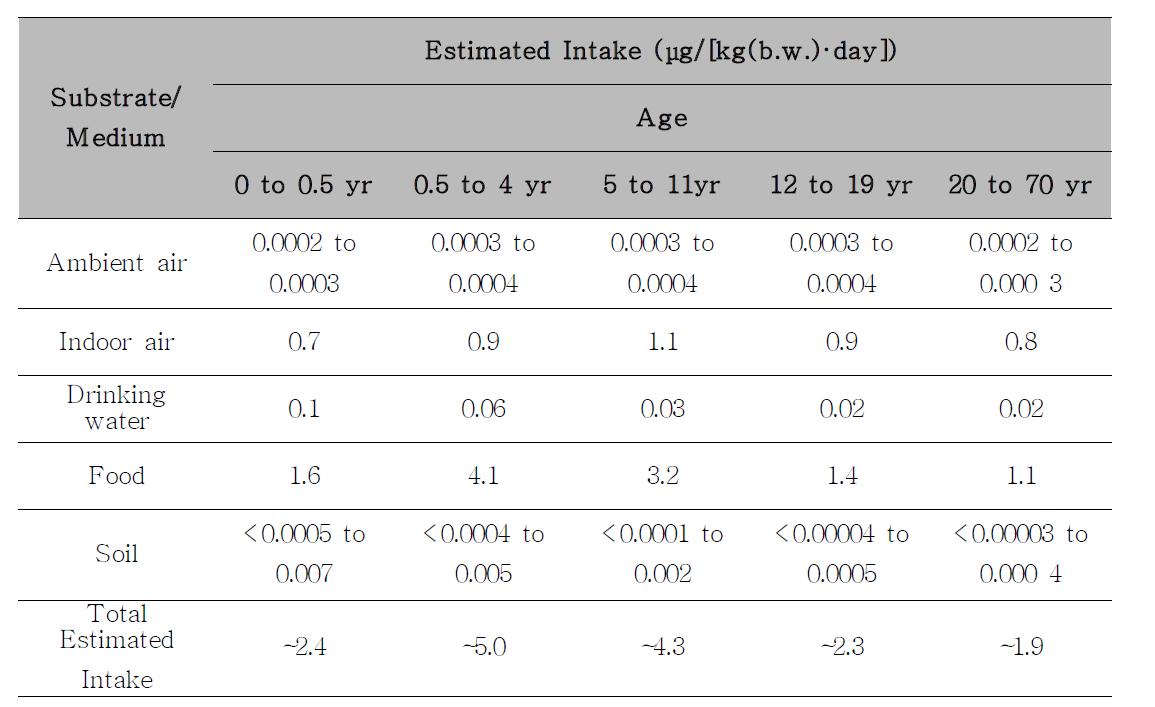 Estimated Daily Intake of Dibutyl Phthalate for the General Population in Canada