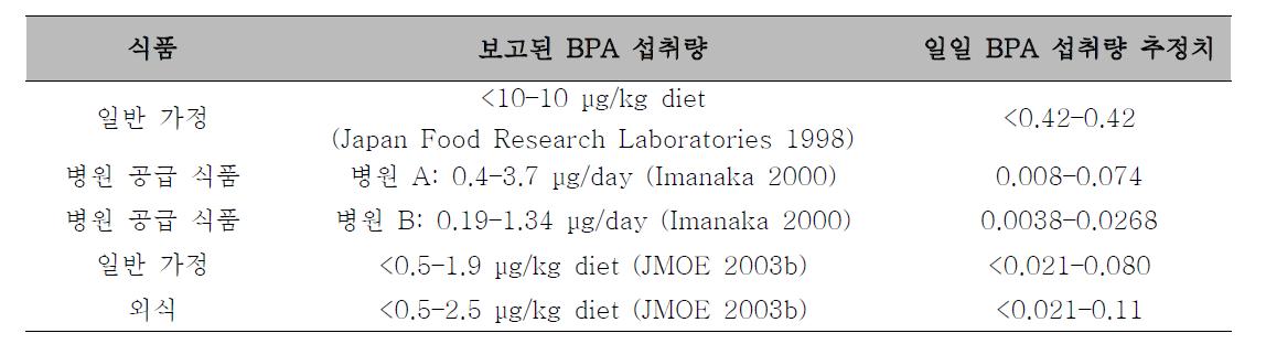 밥상 조사에서 추산한 BPA 일일 섭취량