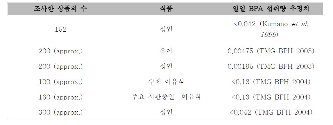 시장 바구니 조사에서 추산했던 BPA 일일 섭취량