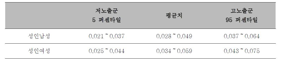 소변 농도에서 추산한 일일 섭취량(μg / kg / day)의 연간 평균치의 95 % 신뢰 구간