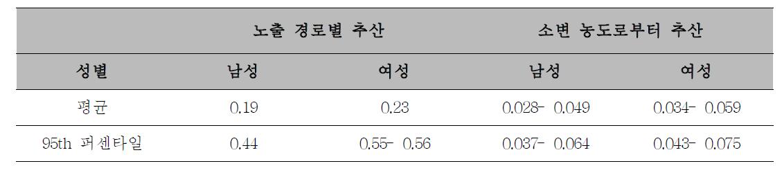 두 방법으로 구한 일일 섭취량의 추산 값