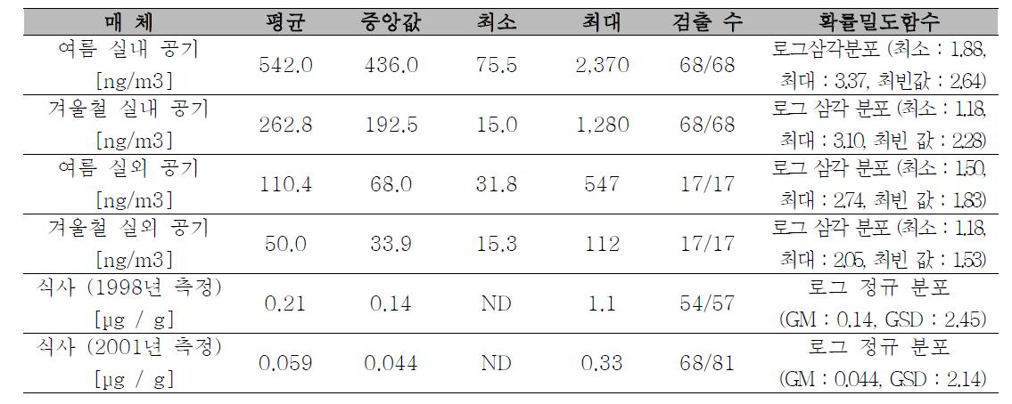 매체별 노출 농도