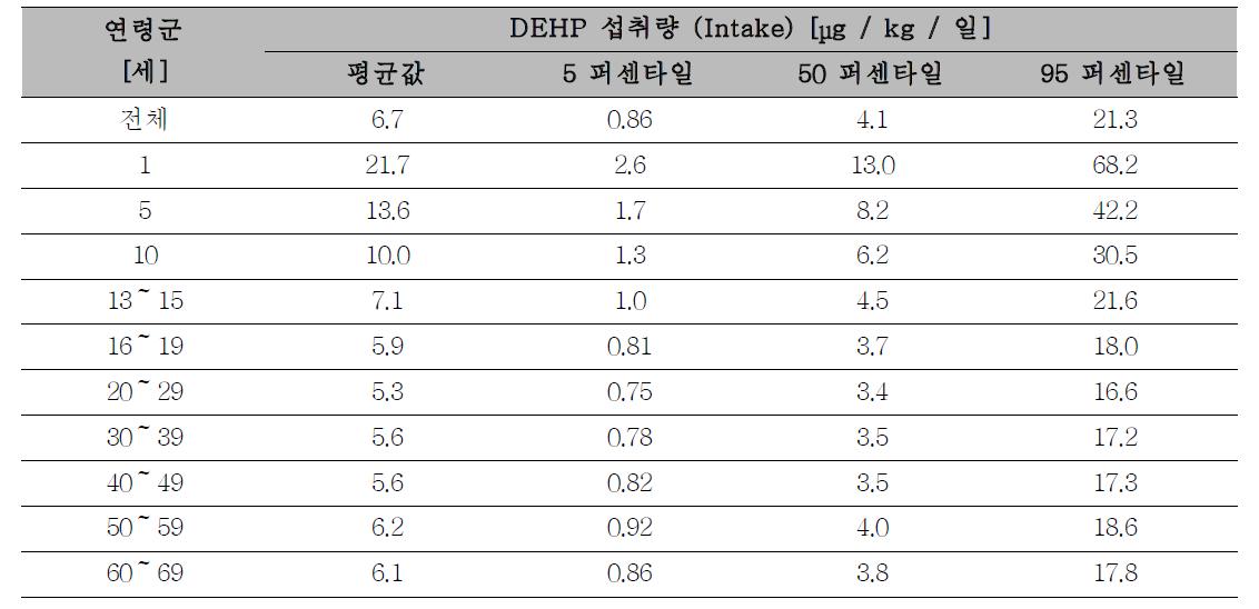 연령 군별 DEHP 섭취량 추정치