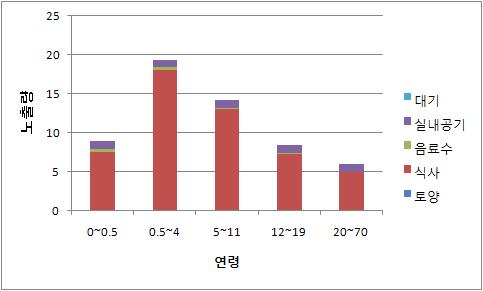 일반 주민의 DEHP 섭취량