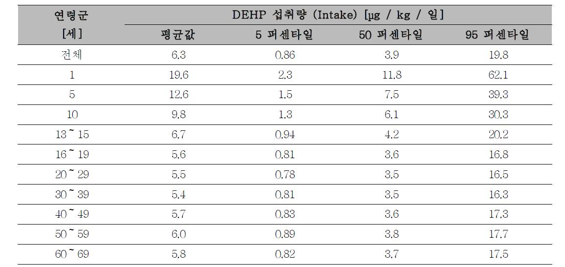 연령 군별 DEHP 섭취량 추정치