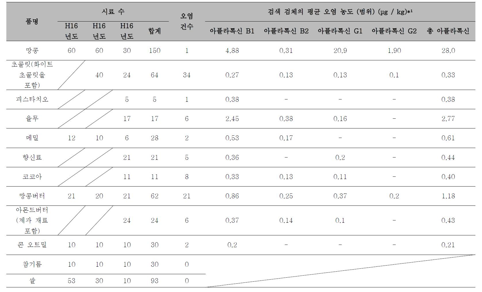 2004-2006년도 일본유통 식품 중 아플라톡신의 오염 실태 조사 결과