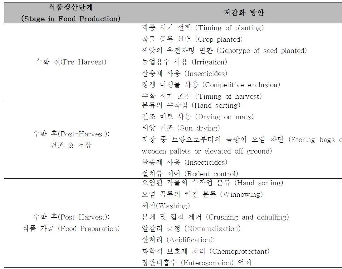 Aflatoxin 노출 예방 또는 저감화 방안