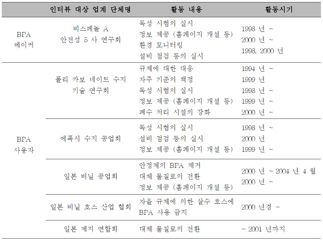 산업계의 활동내용