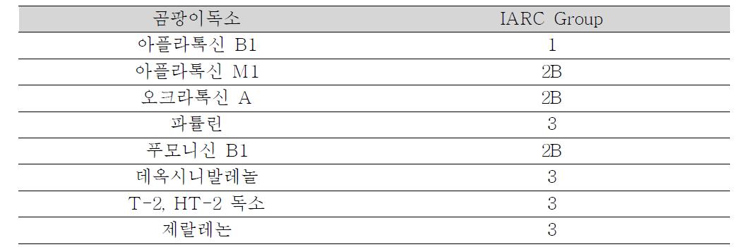 곰팡이독소류의 발암성에 따른 IARC group