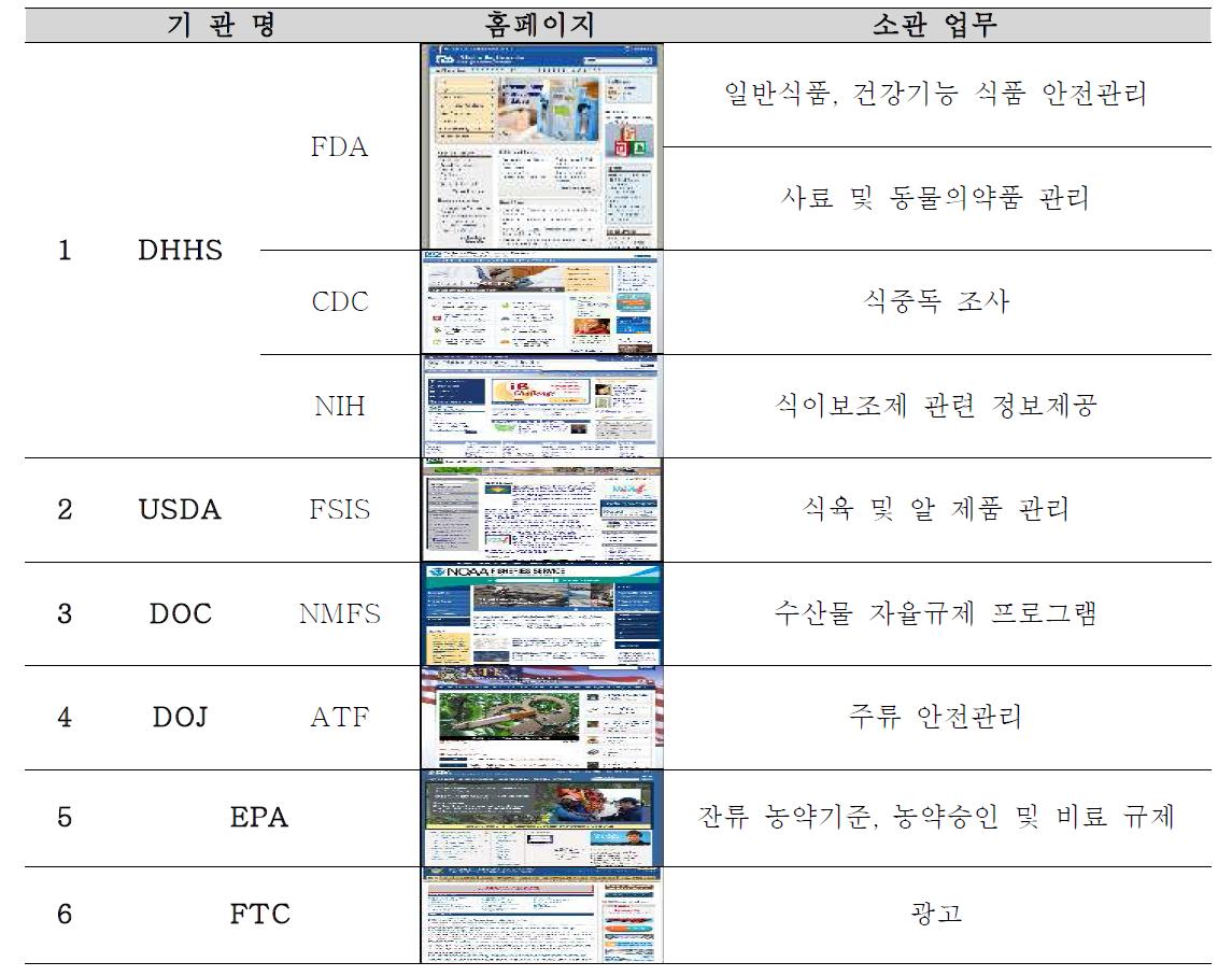 미국의 식품안전관리 담당 기관 현황