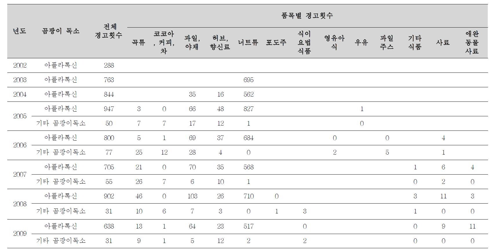 아플라톡신 및 곰팡이독소 관련 년도별 RASFF 경보통지