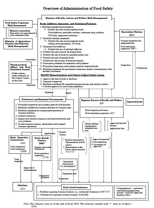일본 식품안전관리의 개요