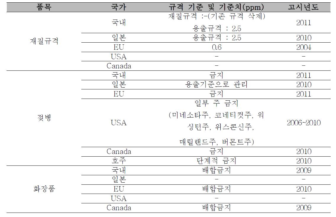 비스페놀A 기준치 비교 및 금지 현황