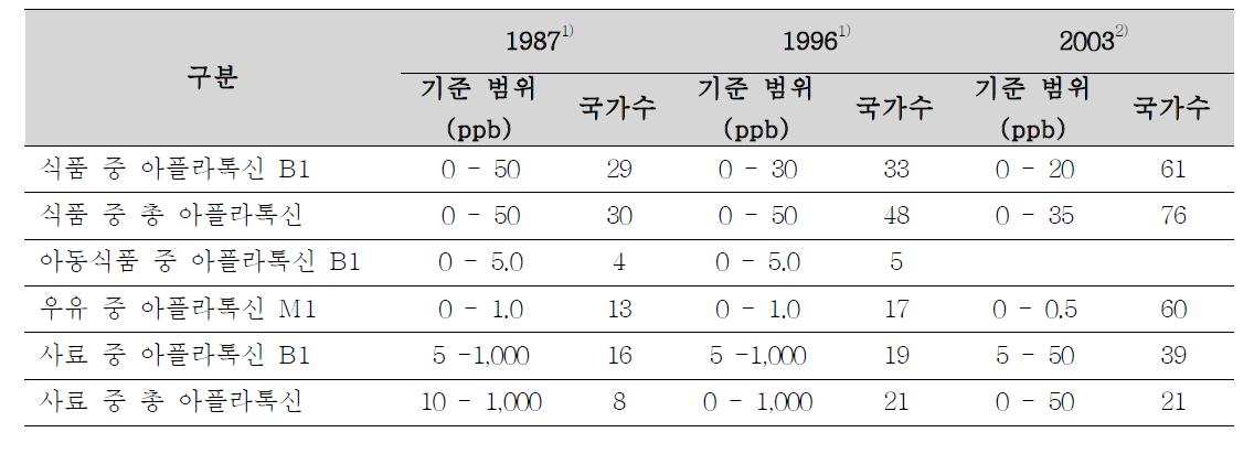 연도별 아플라톡신 조사 기준 범위와 국가수