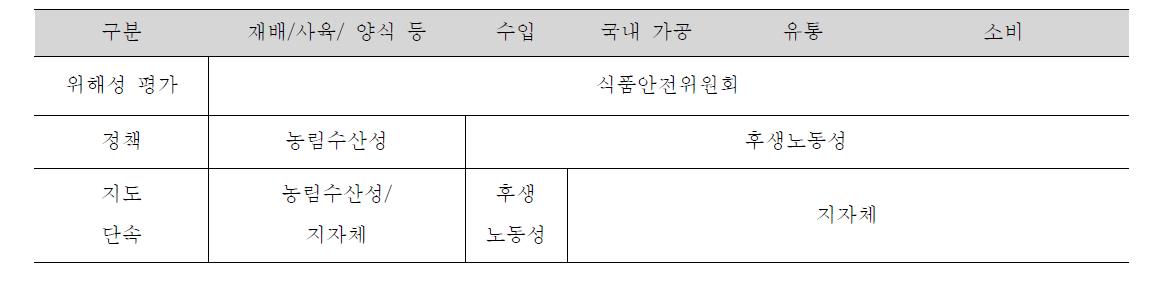 일본 식품안전행정체계 현황