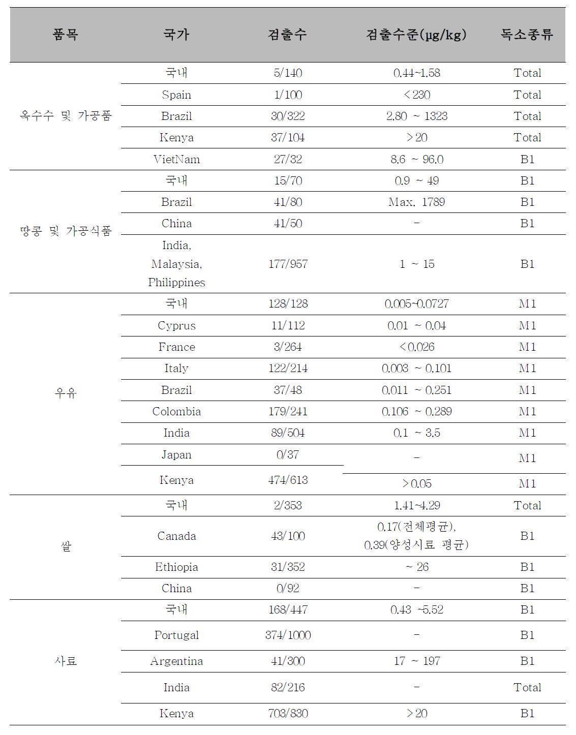 품목별 아플라톡신 모니터링 비교