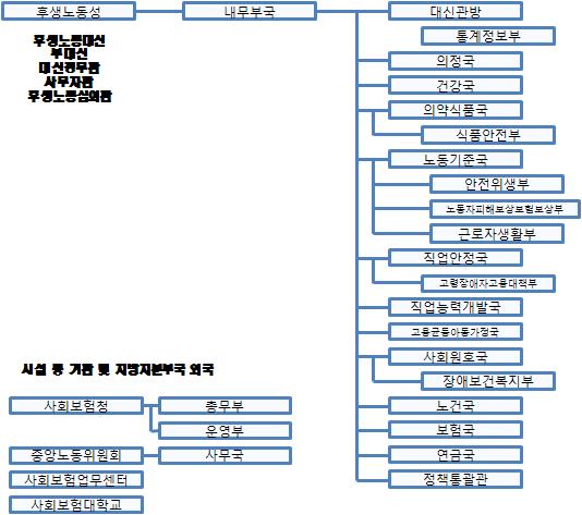 일본 후생노동성 소속 기관 중 식품안전 업무 조직도