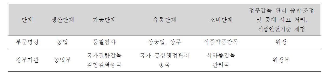 단계별 관리 기관