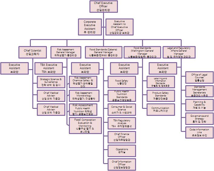 호주-뉴질랜드 식품기준기구 조직도