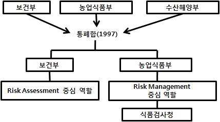 캐나다의 식품안전관리 체제