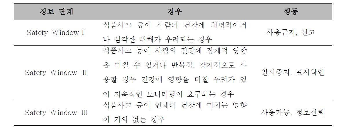 식품안전창의 단계별 경보체계