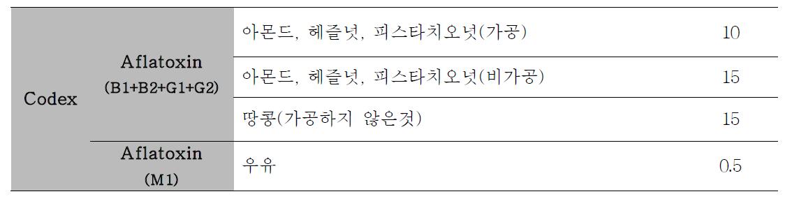 Codex의 아플라톡신 허용기준