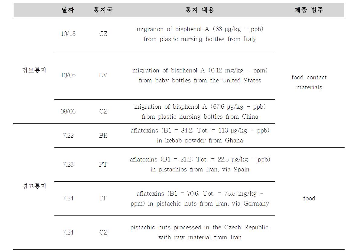 RASFF의 경보통지와 정보통지 예시