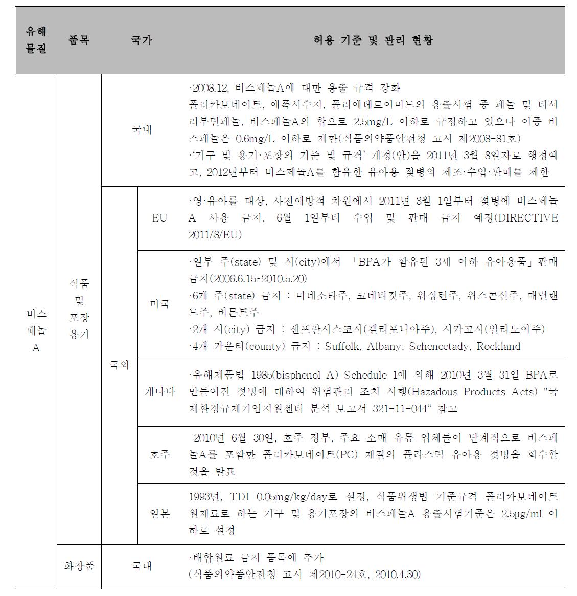 비스페놀A의 국내·외 허용 기준 및 관리 현황