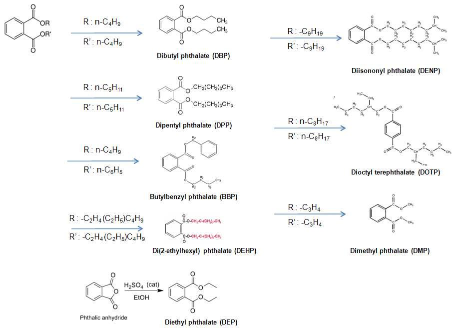 프탈레이트의 종류