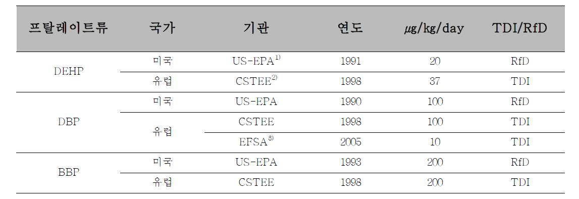 프탈레이트류에 대한 각국 기관의 일일 섭취허용량