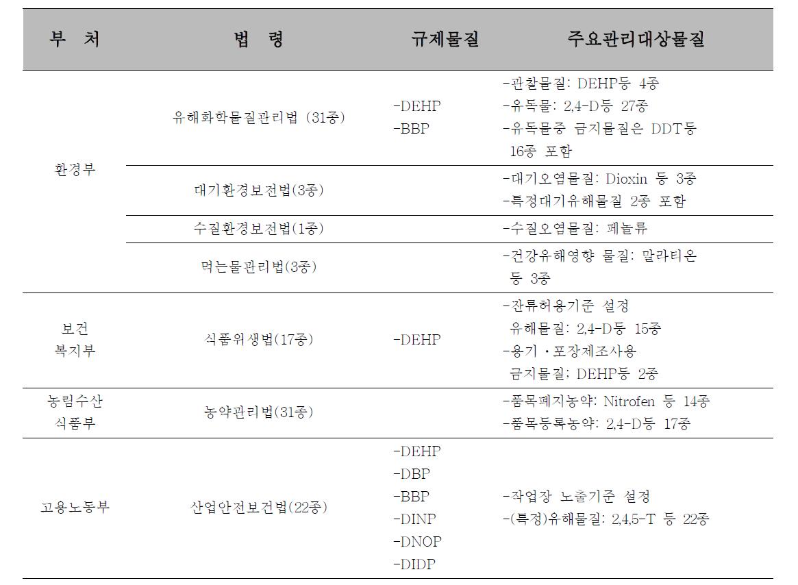 국내 법령별 프탈레이트 관리 현황