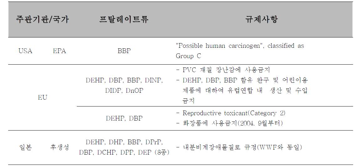 국외 프탈레이트 규제 현황