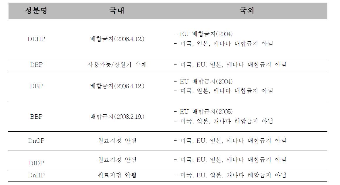 프탈레이트류에 대한 화장품 내 사용 제한