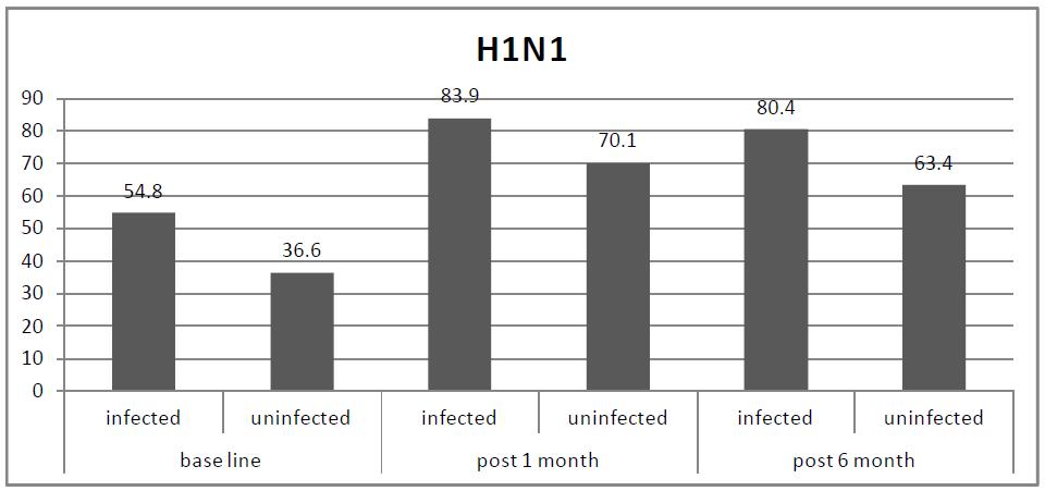 전년도 신종 인플루엔자 감염 여부에 따른 면역원성, 면역지속능의 비교
