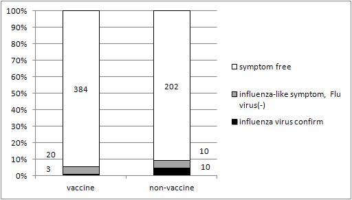 실험실적 인플루엔자 바이러스 진단을 근거로 한 인플루엔자 백신의 효능 분석