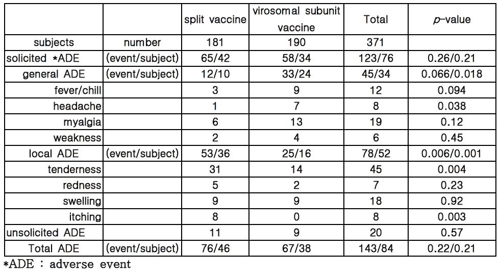 Comparison of reactogenicities between split influenza vaccine and virosomal subunit influenza vaccine