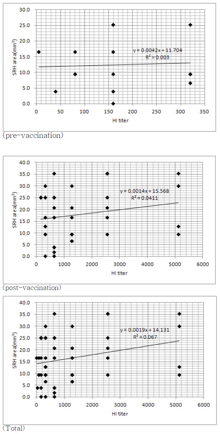 Comparison of Hemagglutination Inhibition test and Simple Radial Hemolysis test
