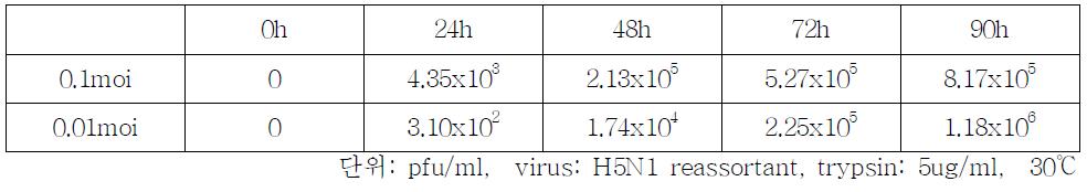 H5N1 reassortant virus의 Vero cell line에서의 바이러스의 생산성