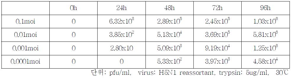 바이러스의 감염량에 따른 influenza virus의 생산성 (Vero)
