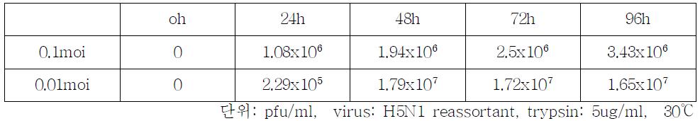 H5N1 reassortant virus의 MDCK cell line에서의 바이러스의 생산성