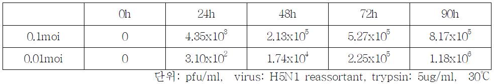 H5N1 reassortant virus의 Vero cell line에서의 바이러스의 생산성