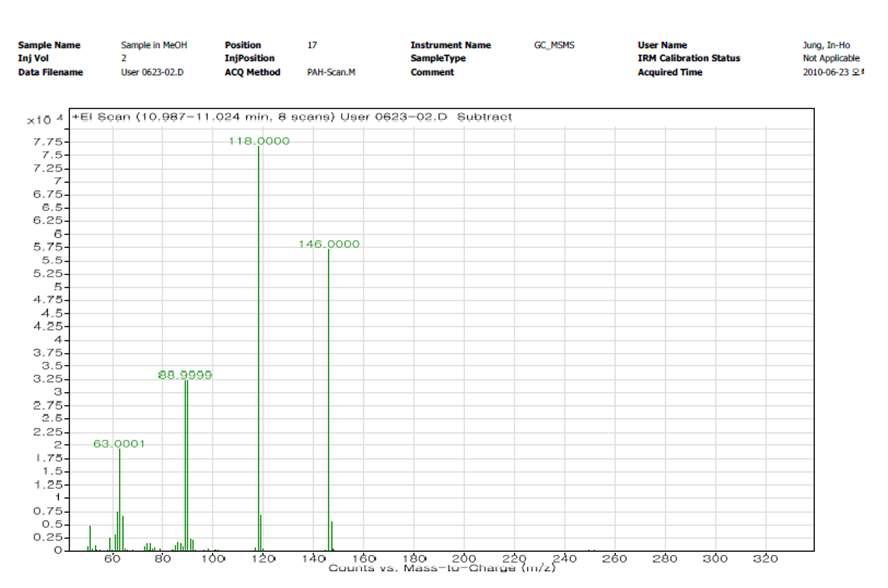 GC/MS data of Cinnamon water extract (Coumarin)