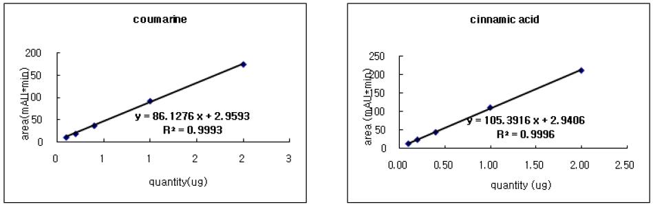 Linearity of indicators